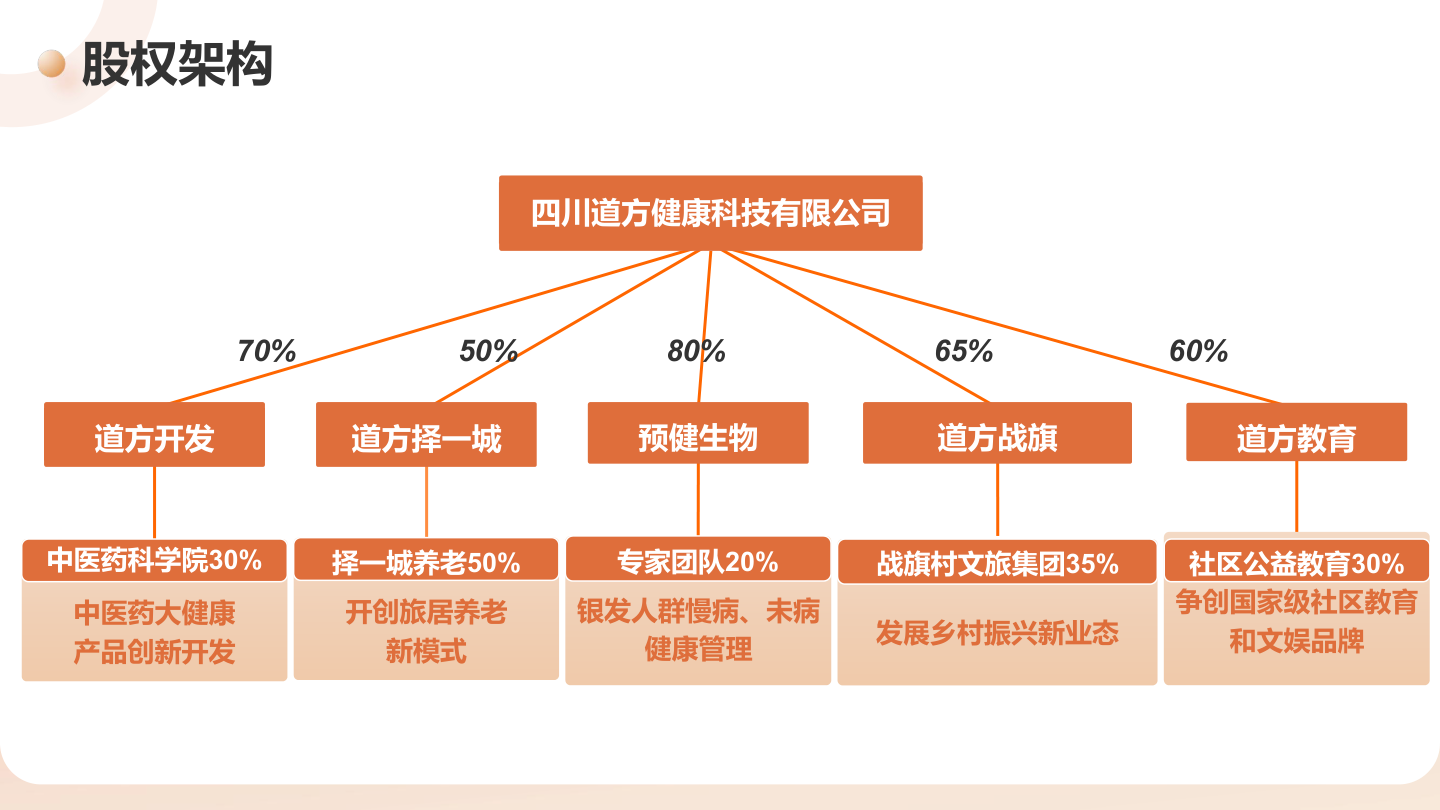 股权架构